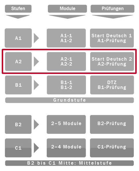 A2 Level German